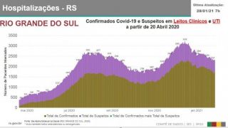 Governo gaúcho indica queda de internações por Covid-19, mas pede manutenção dos cuidados de prevenção